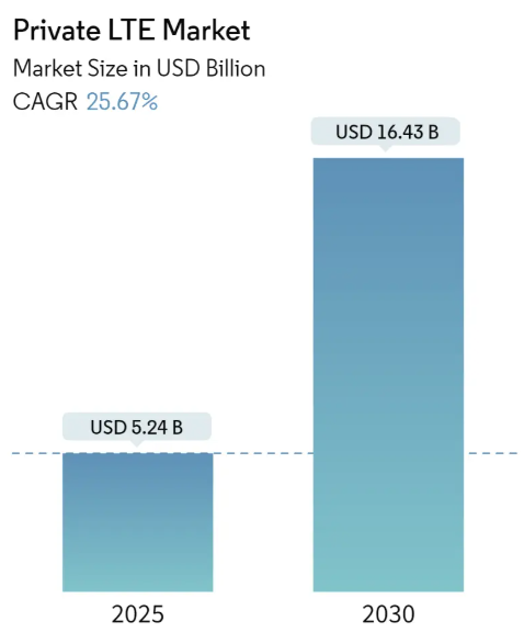 Private LTE Market Summary